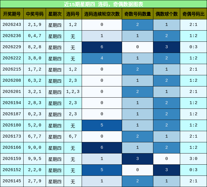 连码分析,奇偶分析