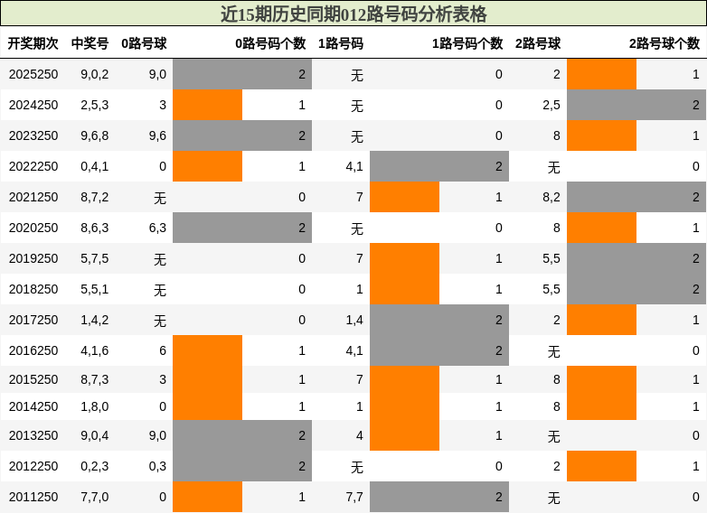 012路号码分析