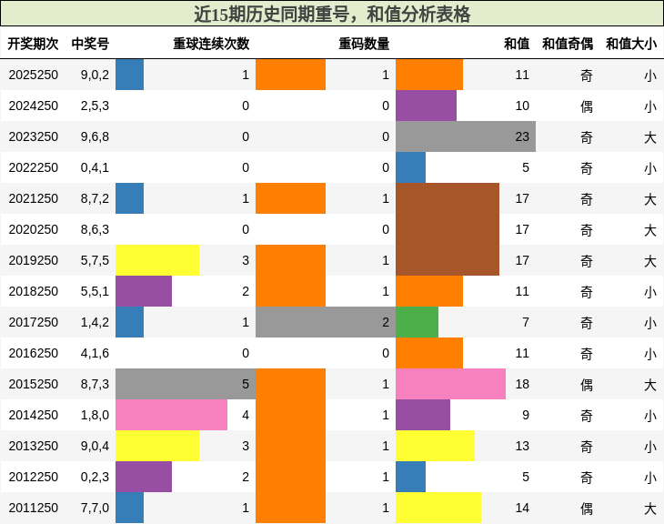 重号分析,和值分析