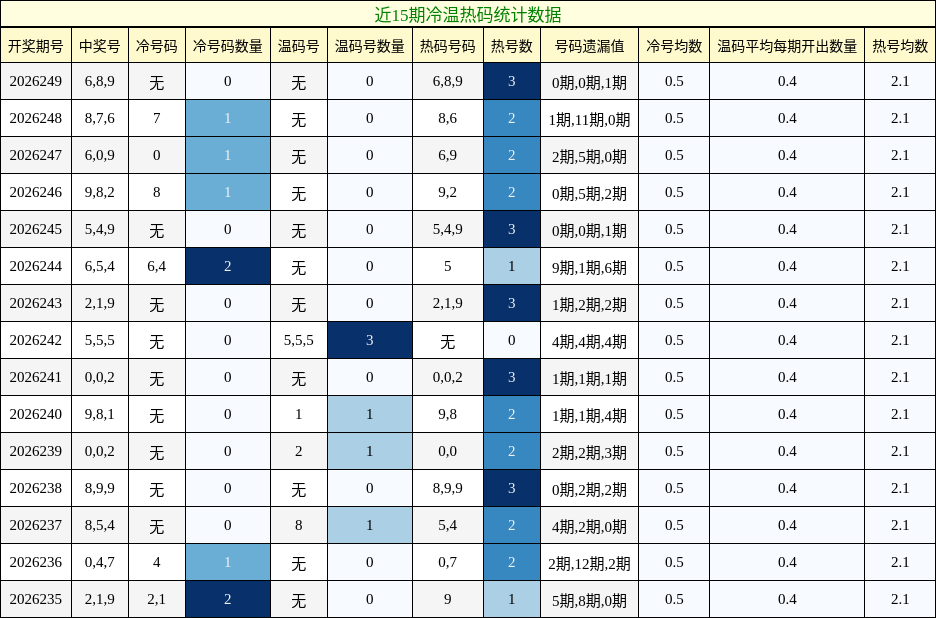 冷温热码分析