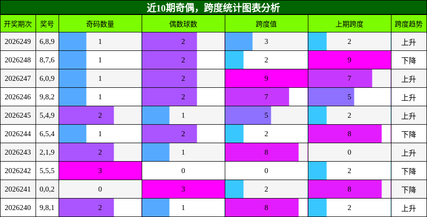 奇偶分析,跨度分析