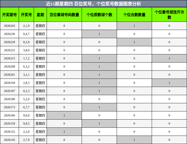 百位奖号分析,个位奖号分析