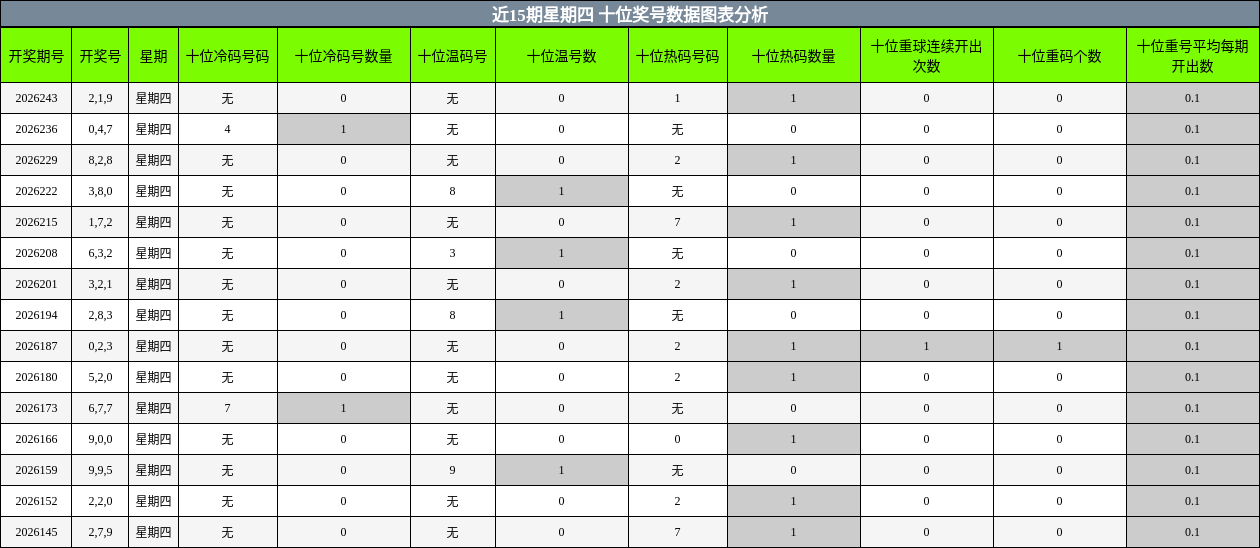 十位奖号分析
