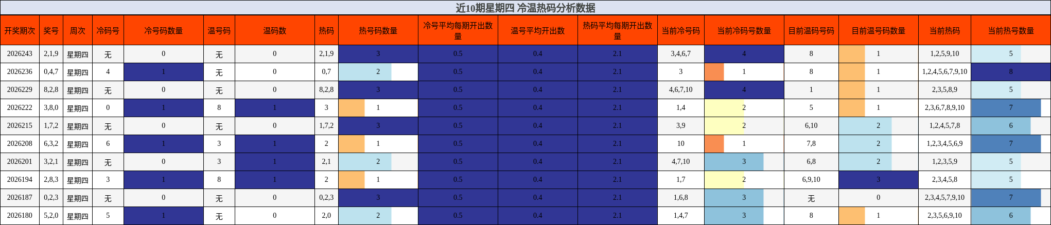 近10期星期四 冷温热码分析数据