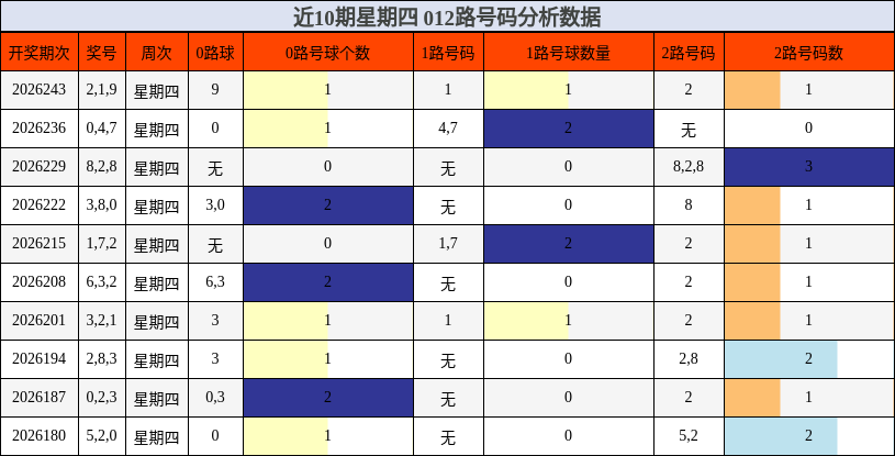 近10期星期四 012路号码分析数据