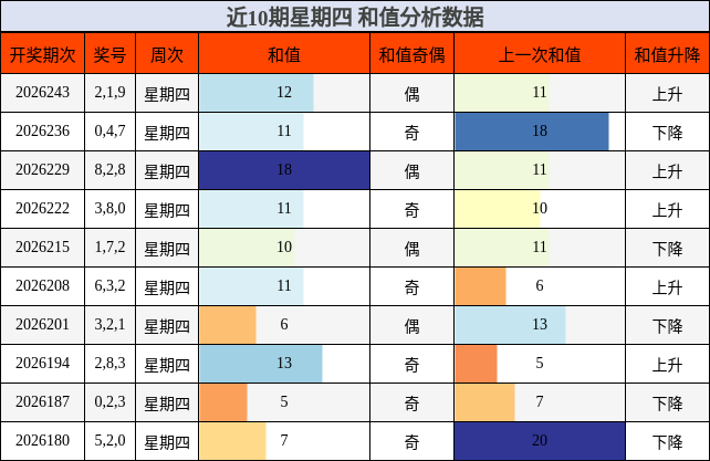 近10期星期四 和值分析数据