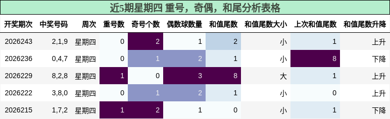 近5期星期四 重号,奇偶,和尾分析表格