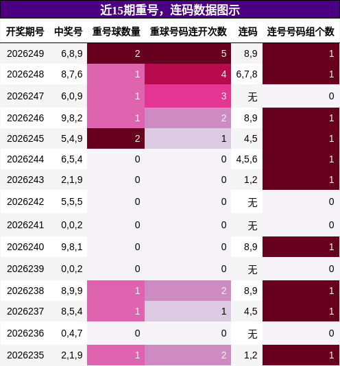 重号分析,连码分析