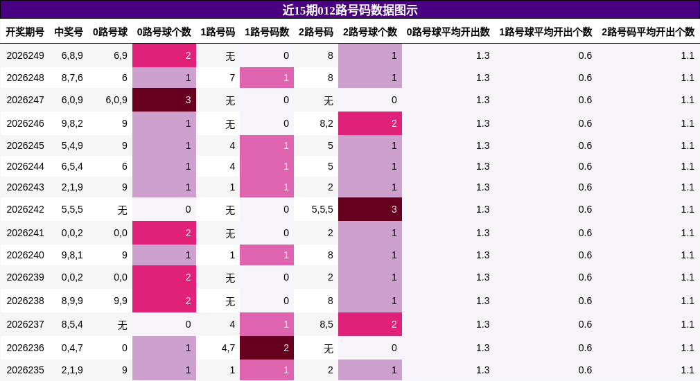 012路号码分析