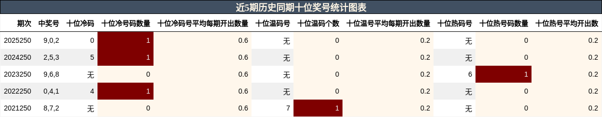 十位奖号分析