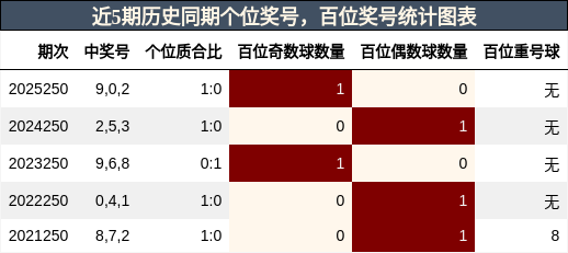 个位奖号分析，百位奖号分析
