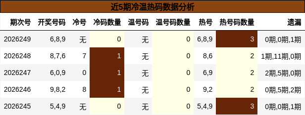 近5期冷温热码数据分析