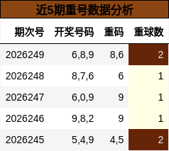 近5期重号数据分析