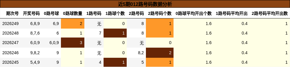 近5期012路号码数据分析