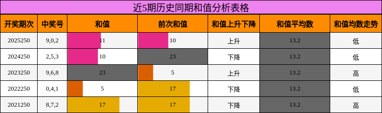 近5期历史同期和值分析表格