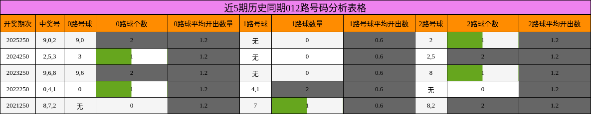 近5期历史同期012路号码分析表格
