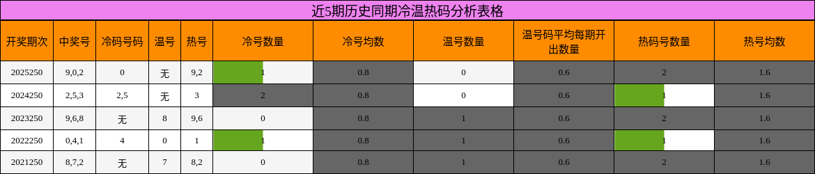 近5期历史同期冷温热码分析表格