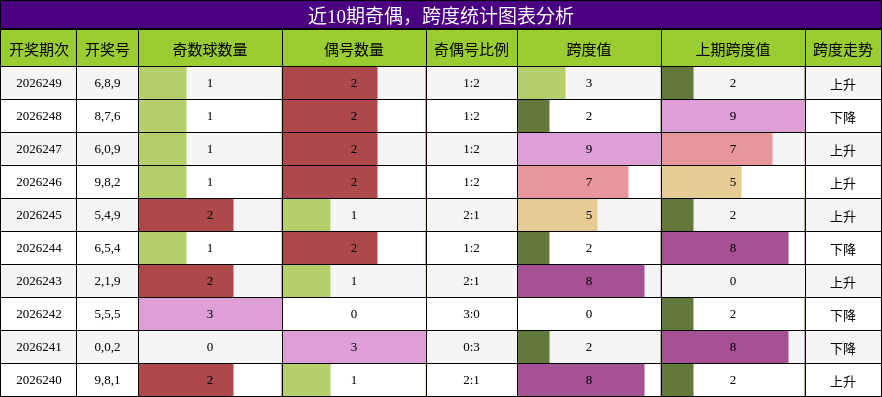 奇偶分析,跨度分析