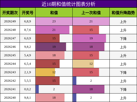 和值分析