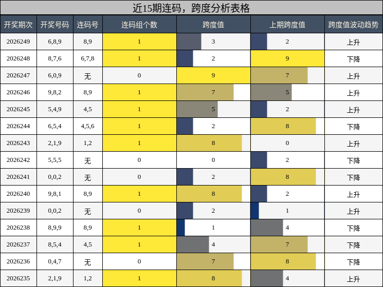 近15期连码，跨度分析表格