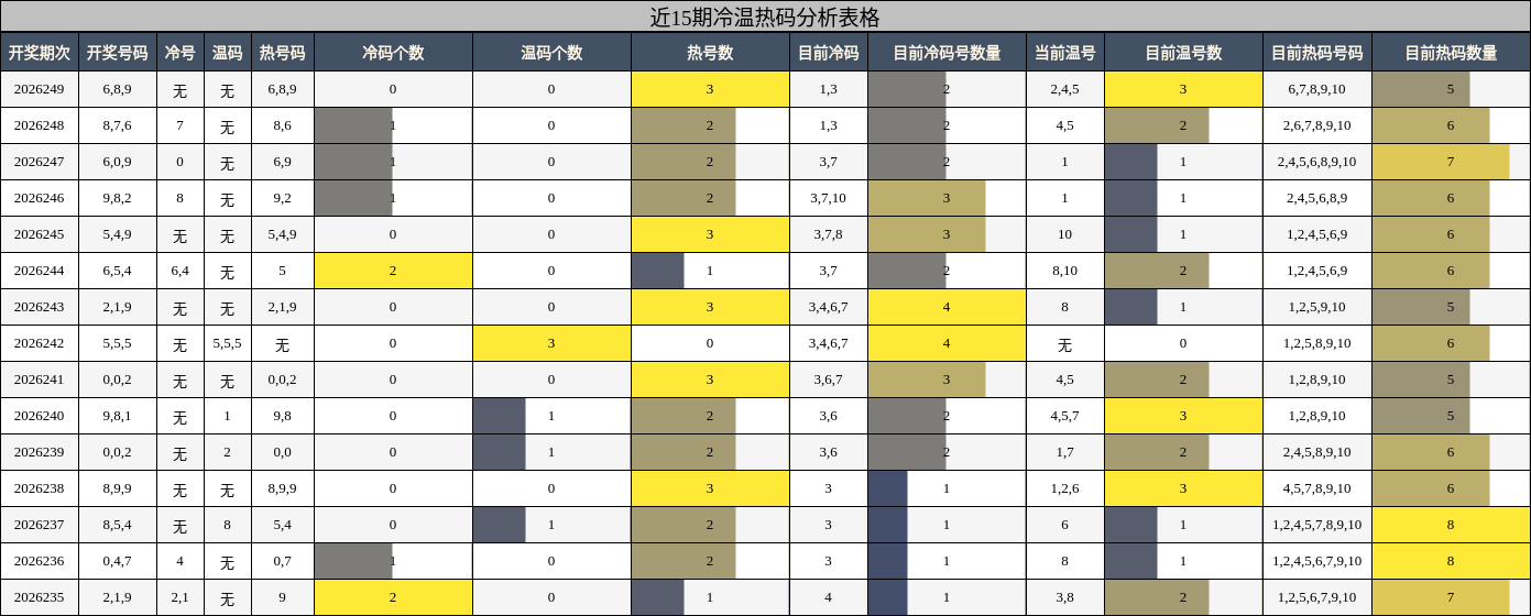 近15期冷温热码分析表格