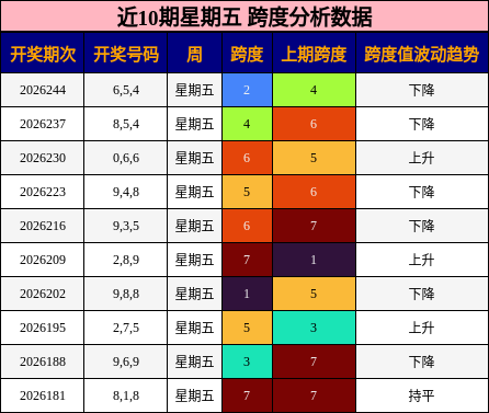 近10期星期五 跨度分析数据