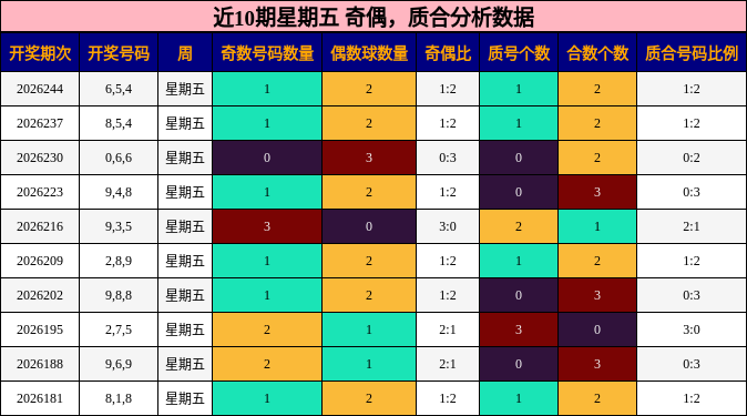 近10期星期五 奇偶,质合分析数据