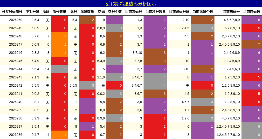 冷温热码分析