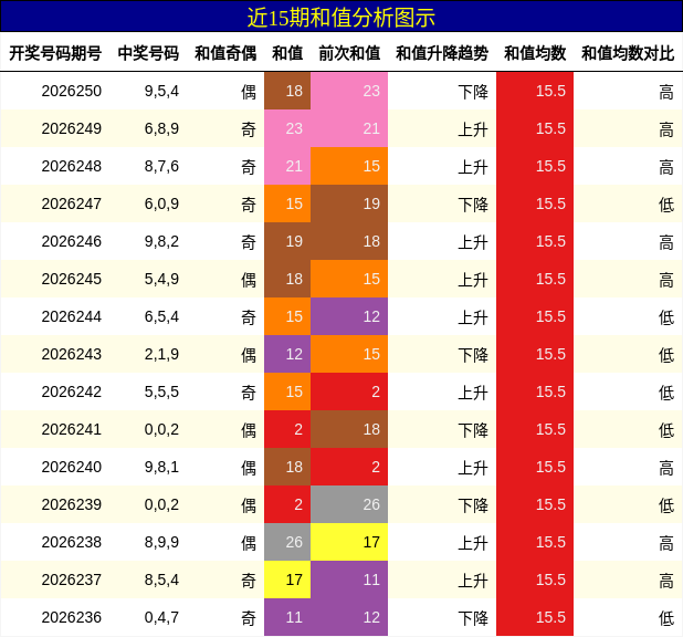 和值分析