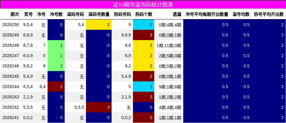 冷温热码分析