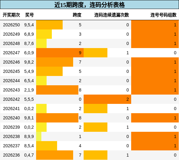 跨度分析,连码分析