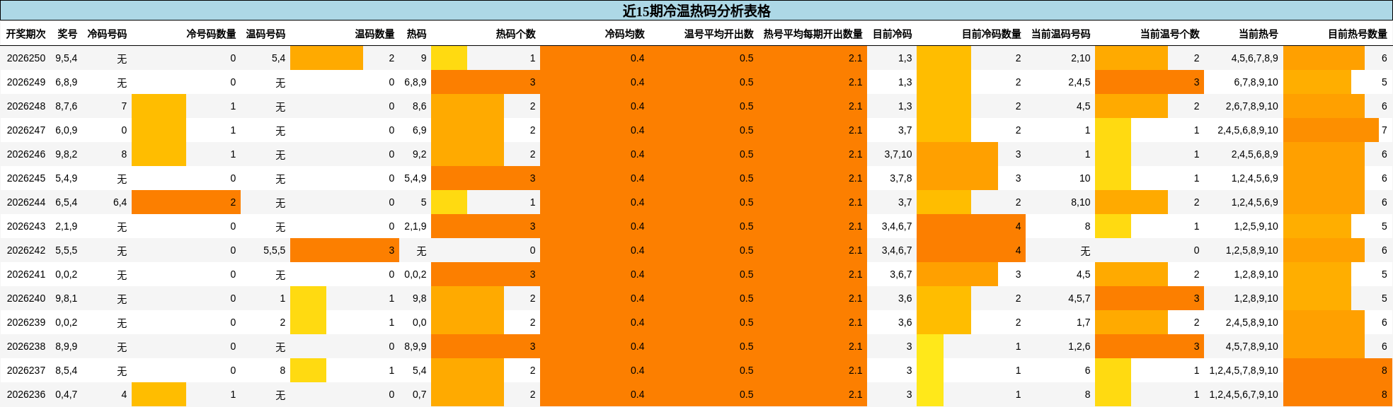 冷温热码分析