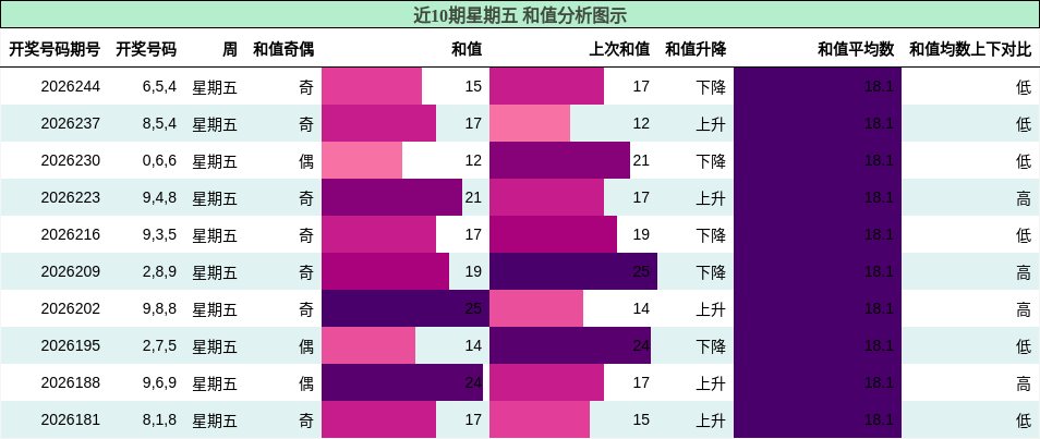 和值分析