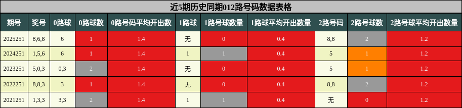 近5期历史同期012路号码数据表格