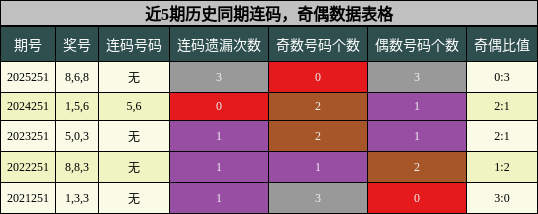 近5期历史同期连码，奇偶数据表格