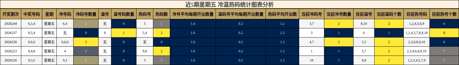 冷温热码分析