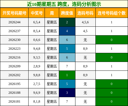 近10期星期五 跨度,连码分析图示