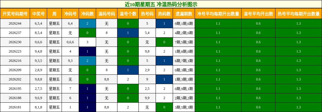 近10期星期五 冷温热码分析图示