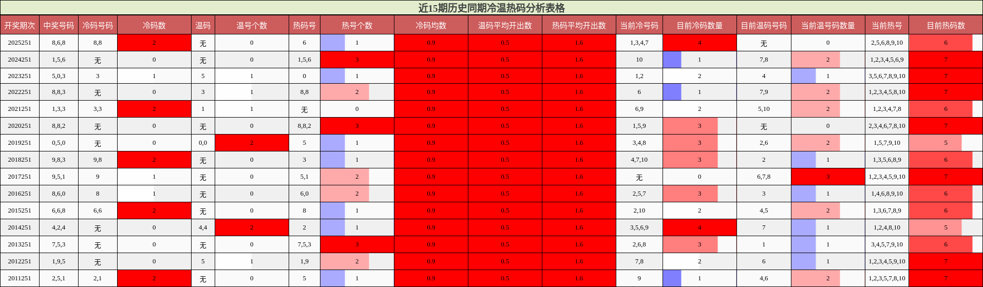 近15期历史同期冷温热码分析表格
