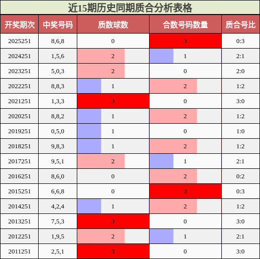 近15期历史同期质合分析表格