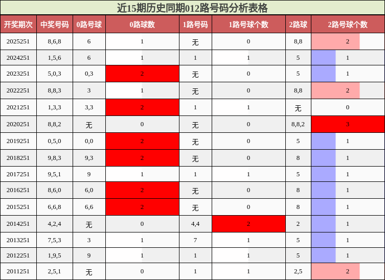 近15期历史同期012路号码分析表格