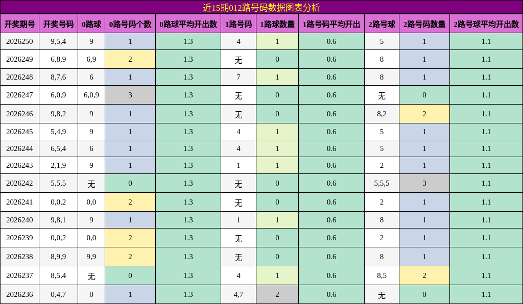 012路号码分析