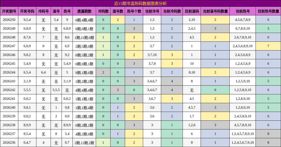 冷温热码分析