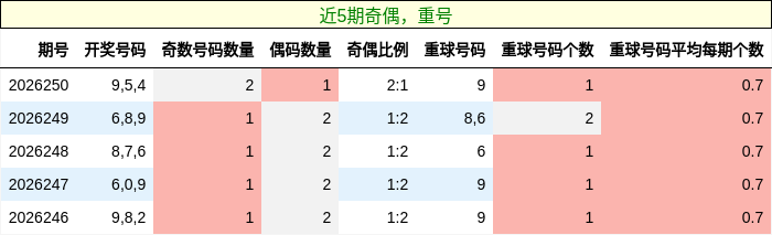 奇偶分析，重号分析