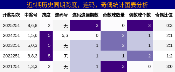 近5期历史同期跨度，连码，奇偶统计图表分析