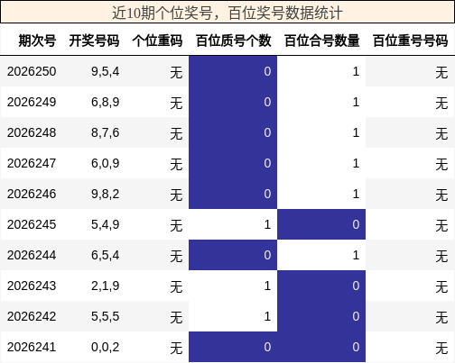 近10期百位奖号,个位奖号数据统计