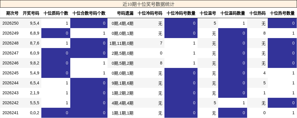 近10期十位奖号数据统计