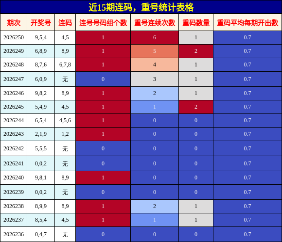 连码分析,重号分析