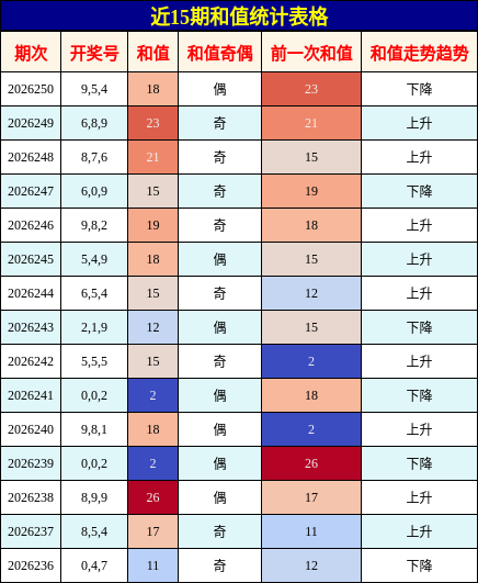 和值分析