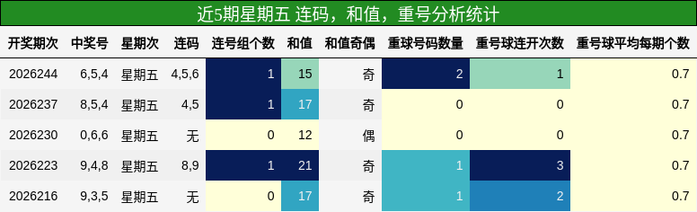 连码分析,和值分析,重号分析